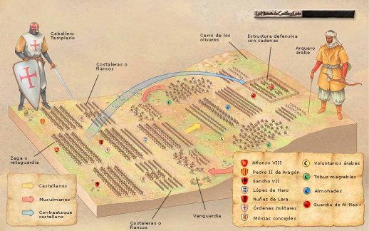 Disposición de tropas durante la batalla de las Navas de Tolosa