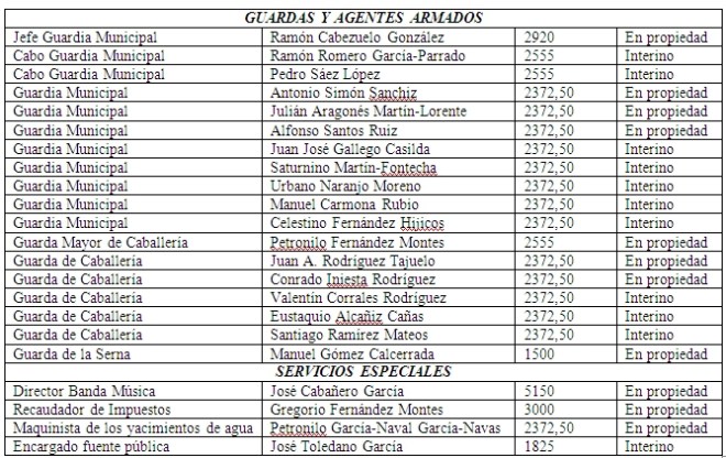 Guardas agentes y servicios especiales del Ayuntamiento de Herencia en el mes de septiembre de 1940