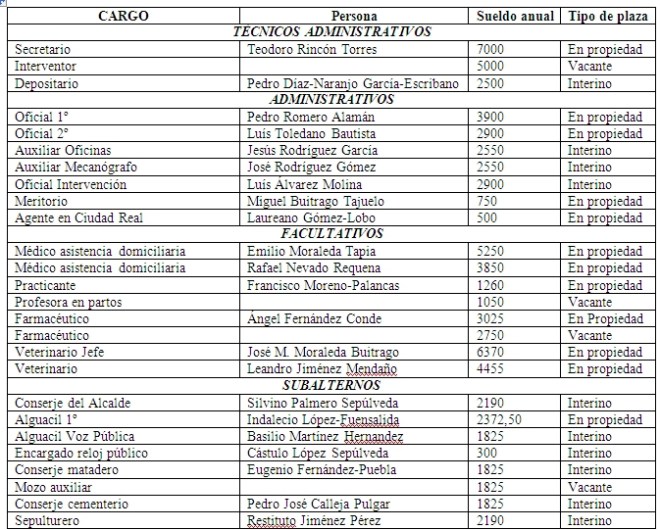 plantilla de personal que componía le Ayuntamiento de Herencia en el mes de Septiembre de 1940