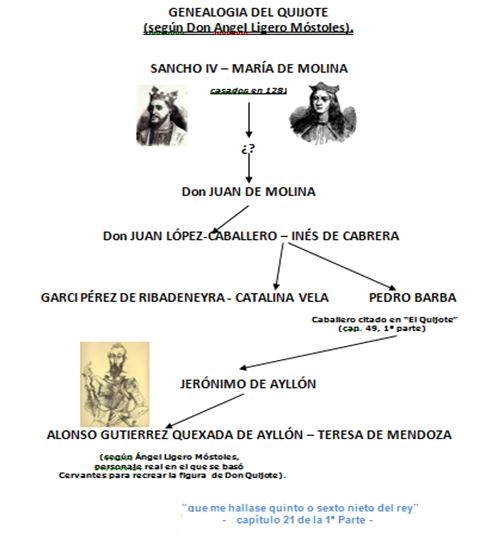 Genealogía de don Quijote